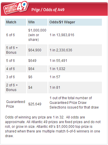 ACLottery Atlantic 649 Payouts & Odds of Winning