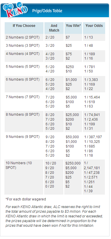 ACLottery Keno Payouts & Odds of Winning