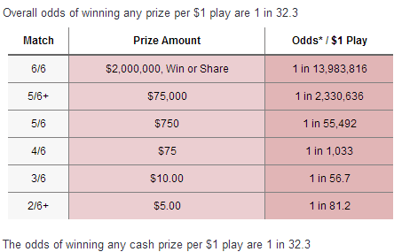BCLottery BC 49 Payouts & Odds of Winning