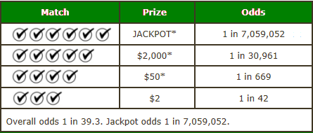 CTLottery Lotto Payouts & Odds of Winning