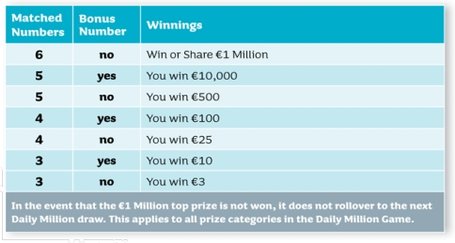 IELottery Daily Million Payouts & Odds of Winning