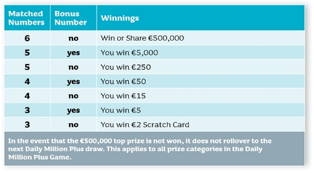 IELottery Daily Million Plus Payouts & Odds of Winning