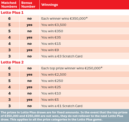 IELottery Lotto Plus 1 Payouts & Odds of Winning