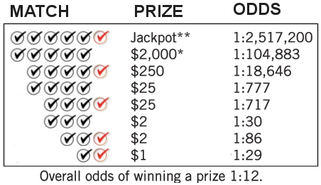 KSLottery Super Cash Payouts & Odds of Winning