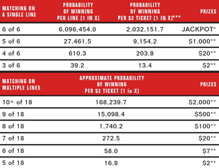 MDLottery MultiMatch Payouts & Odds of Winning