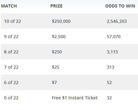 MILottery Keno Payouts & Odds of Winning