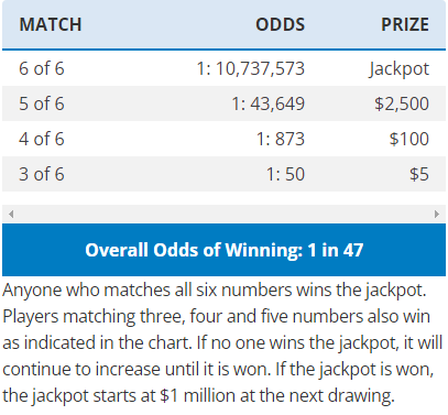 MILottery Classic Lotto 47 Payouts & Odds of Winning