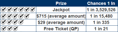 MOLottery Lotto Payouts & Odds of Winning