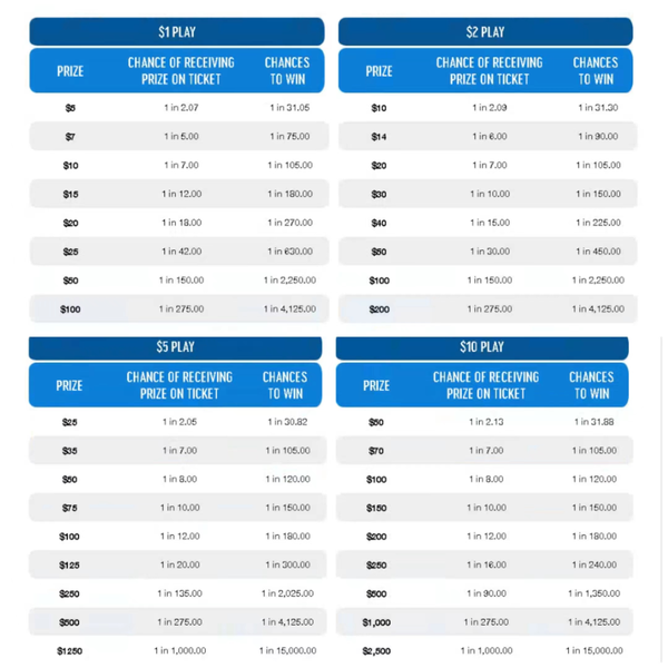 MOLottery Cash Pop Early Bird Payouts & Odds of Winning