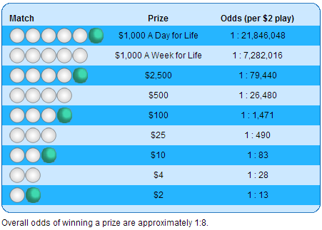 NYLottery Cash4Life Payouts & Odds of Winning