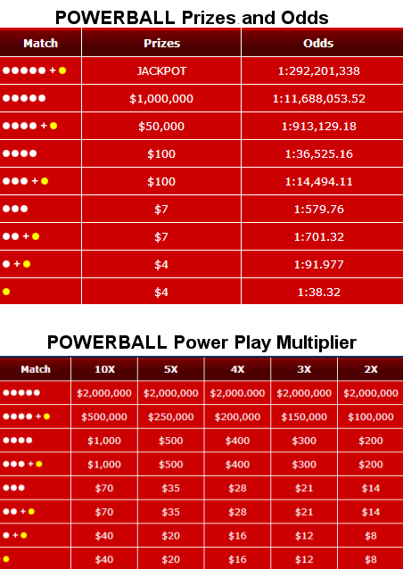 WYLottery Powerball Payouts & Odds of Winning