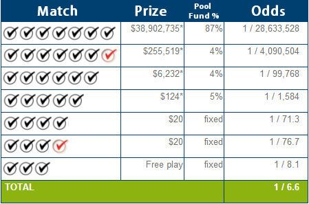 ONLottery Lotto Max Payouts & Odds of Winning