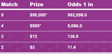 NCLottery Double Play Payouts & Odds of Winning