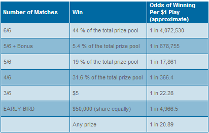 ONLottery Early Bird Payouts & Odds of Winning