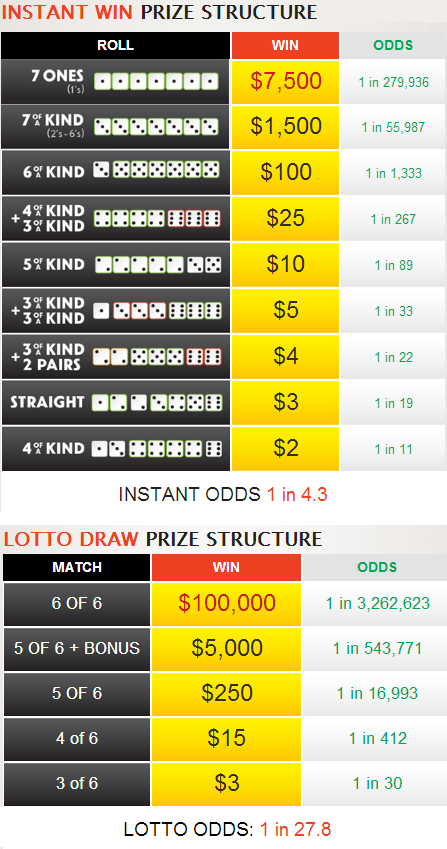 ONLottery Mega Dice Payouts & Odds of Winning