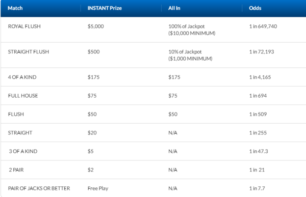 ONLottery Poker Lotto Payouts & Odds of Winning