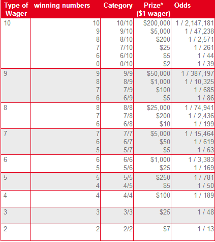 QCLottery Banco Payouts & Odds of Winning