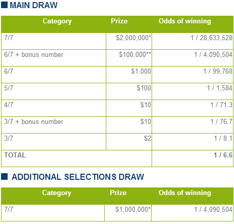 QCLottery Quebec Max Payouts & Odds of Winning