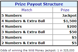 RILottery Wild Money Payouts & Odds of Winning