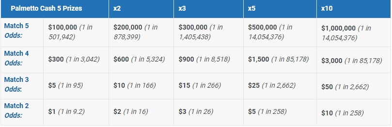 SCLottery Cash 5 Payouts & Odds of Winning