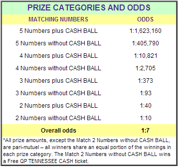 TNLottery Tennessee Cash Payouts & Odds of Winning