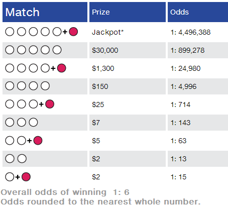 MELottery Megabucks Plus Payouts & Odds of Winning