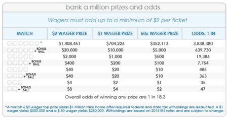 VALottery Bank a Million Payouts & Odds of Winning